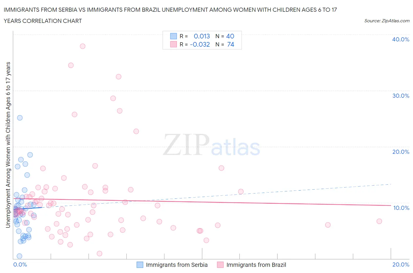 Immigrants from Serbia vs Immigrants from Brazil Unemployment Among Women with Children Ages 6 to 17 years