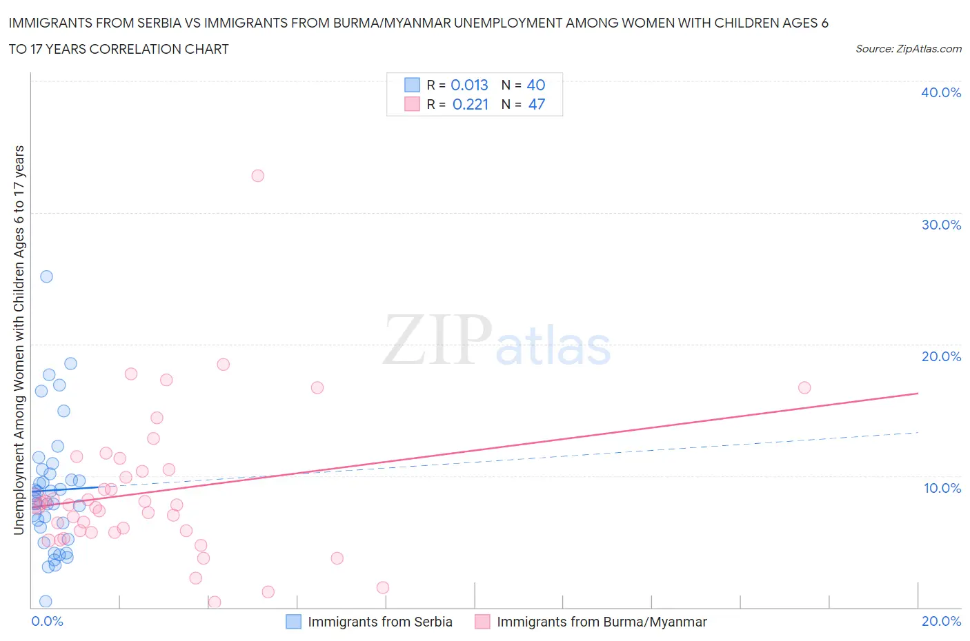 Immigrants from Serbia vs Immigrants from Burma/Myanmar Unemployment Among Women with Children Ages 6 to 17 years