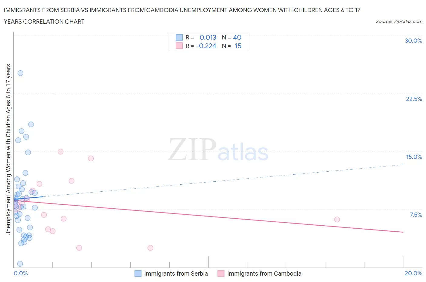 Immigrants from Serbia vs Immigrants from Cambodia Unemployment Among Women with Children Ages 6 to 17 years