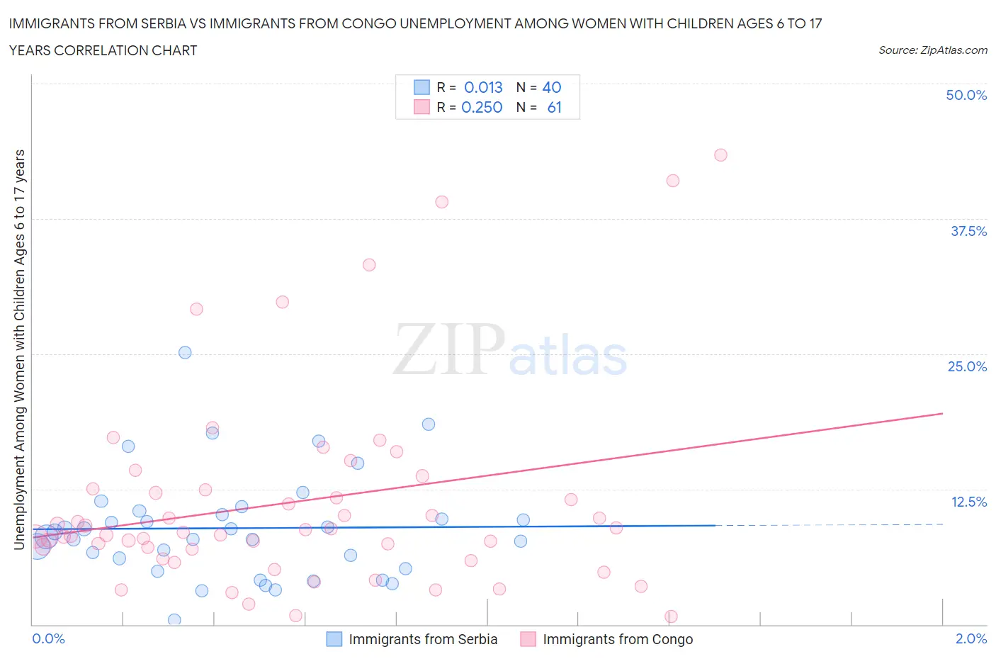 Immigrants from Serbia vs Immigrants from Congo Unemployment Among Women with Children Ages 6 to 17 years