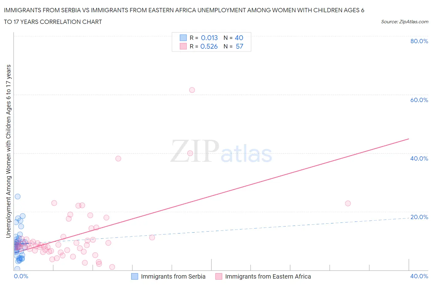 Immigrants from Serbia vs Immigrants from Eastern Africa Unemployment Among Women with Children Ages 6 to 17 years