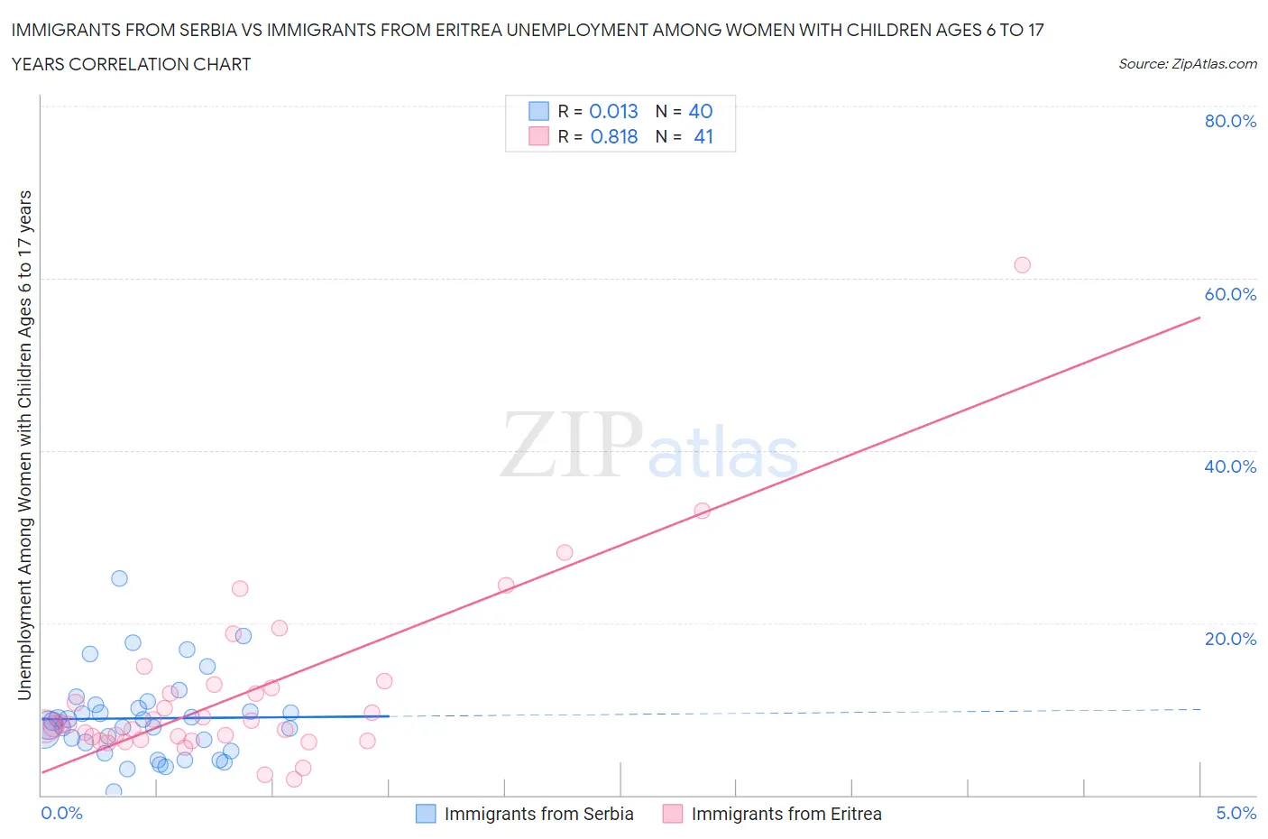 Immigrants from Serbia vs Immigrants from Eritrea Unemployment Among Women with Children Ages 6 to 17 years