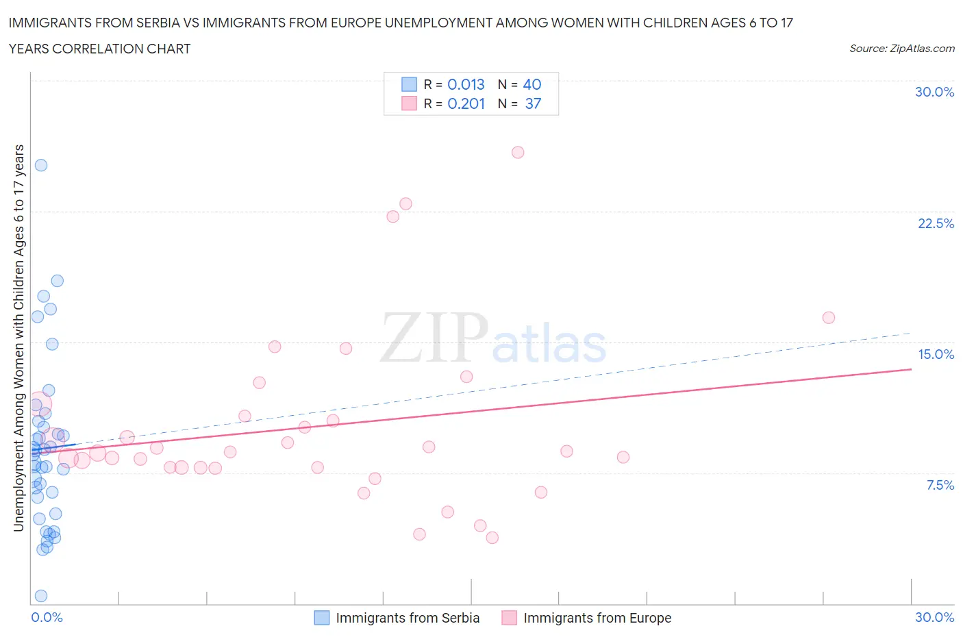 Immigrants from Serbia vs Immigrants from Europe Unemployment Among Women with Children Ages 6 to 17 years