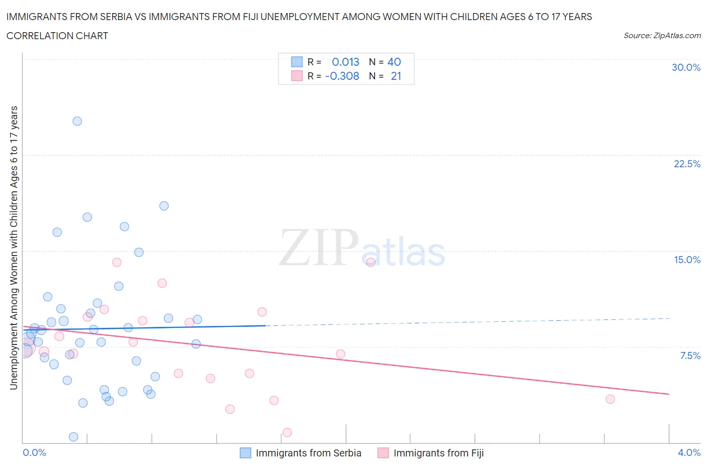 Immigrants from Serbia vs Immigrants from Fiji Unemployment Among Women with Children Ages 6 to 17 years