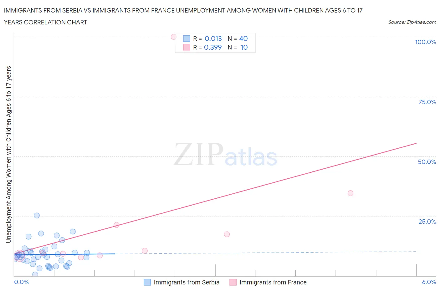 Immigrants from Serbia vs Immigrants from France Unemployment Among Women with Children Ages 6 to 17 years