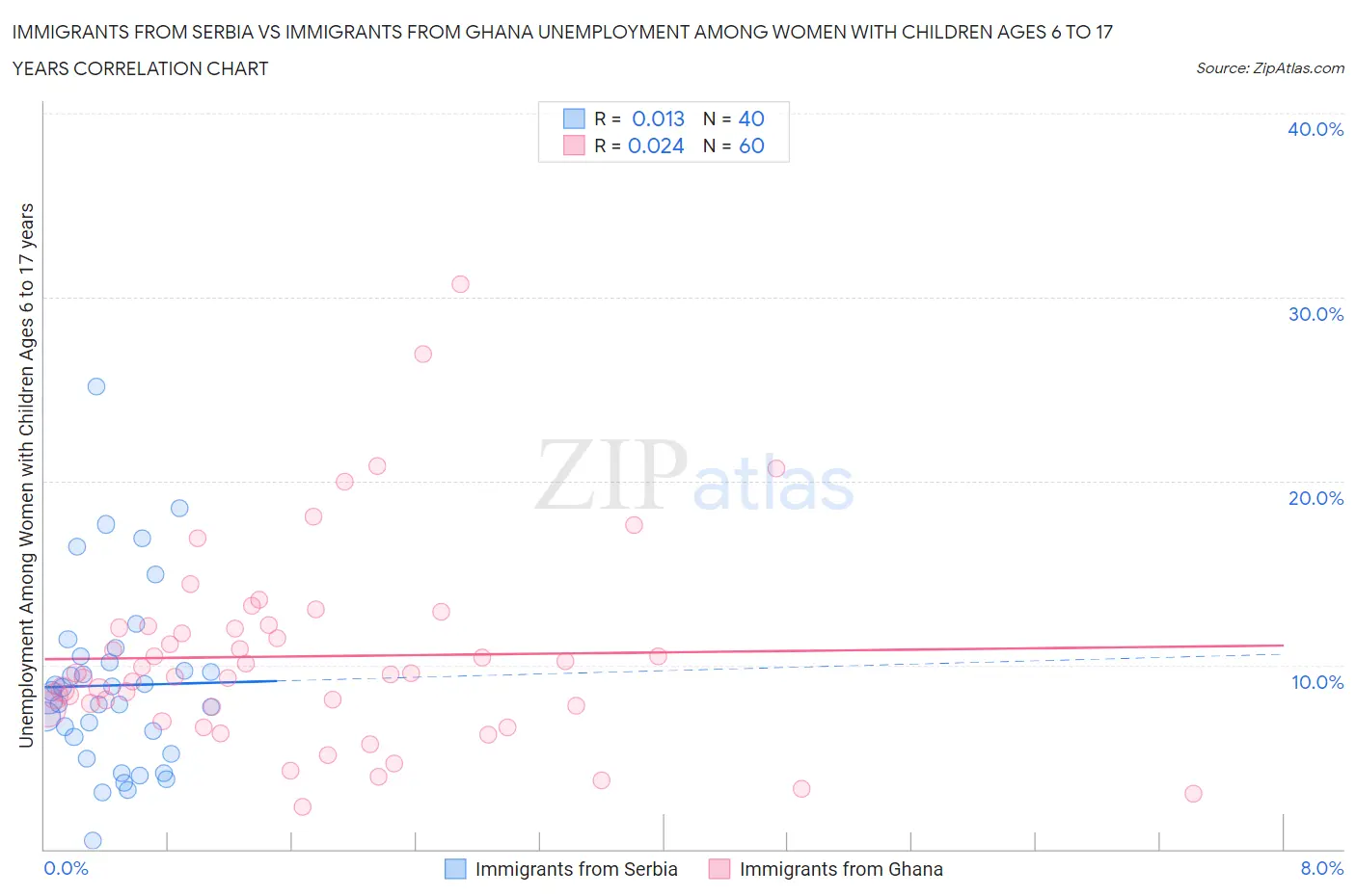 Immigrants from Serbia vs Immigrants from Ghana Unemployment Among Women with Children Ages 6 to 17 years