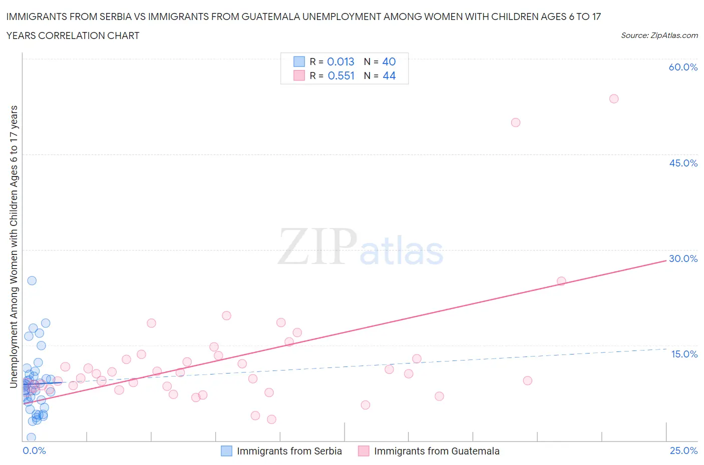 Immigrants from Serbia vs Immigrants from Guatemala Unemployment Among Women with Children Ages 6 to 17 years
