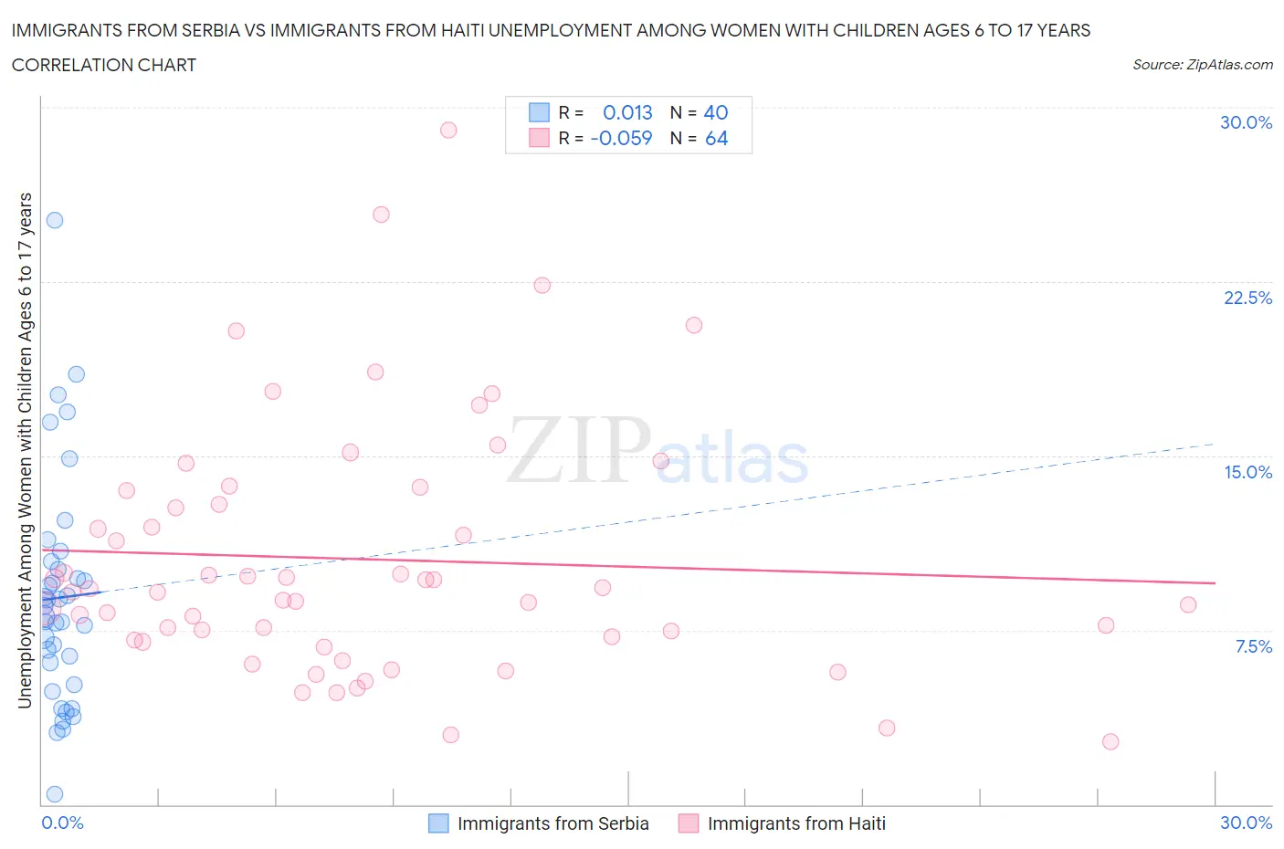 Immigrants from Serbia vs Immigrants from Haiti Unemployment Among Women with Children Ages 6 to 17 years