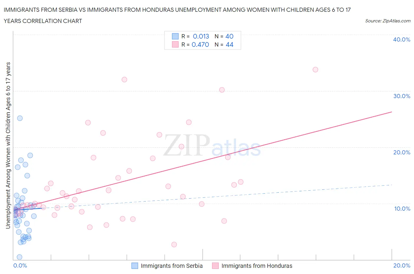 Immigrants from Serbia vs Immigrants from Honduras Unemployment Among Women with Children Ages 6 to 17 years