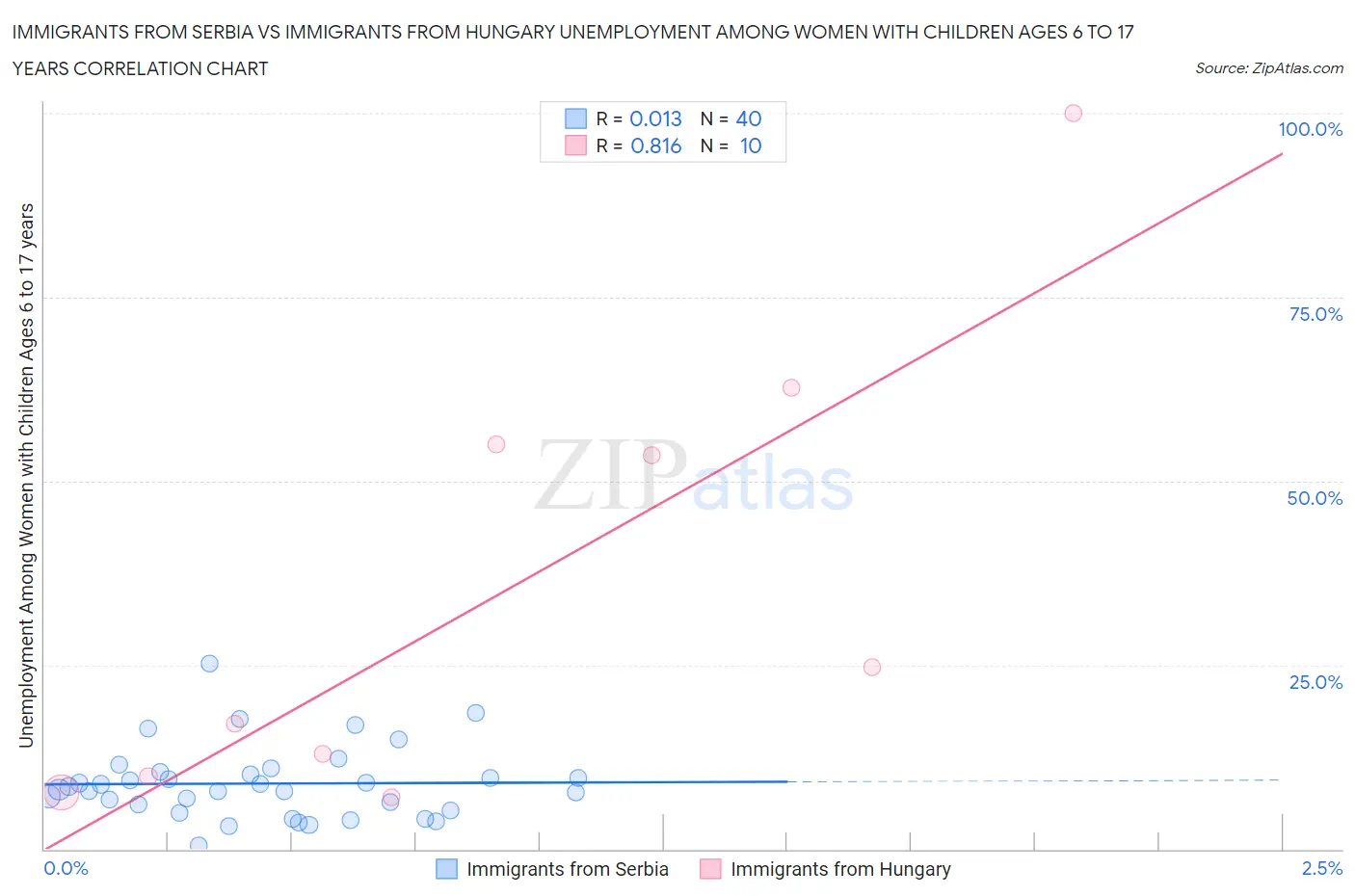 Immigrants from Serbia vs Immigrants from Hungary Unemployment Among Women with Children Ages 6 to 17 years