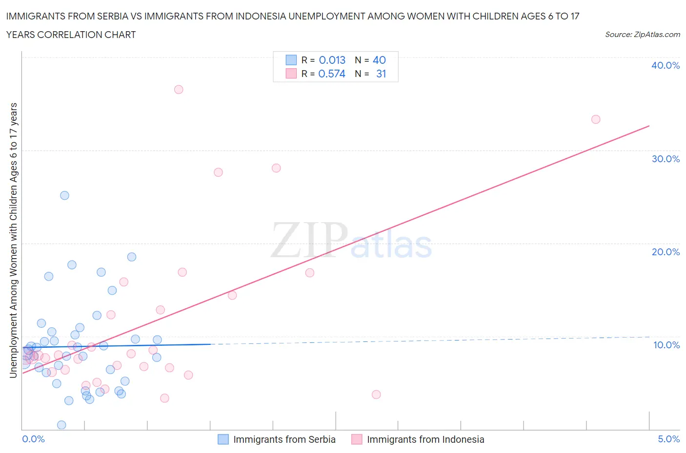 Immigrants from Serbia vs Immigrants from Indonesia Unemployment Among Women with Children Ages 6 to 17 years