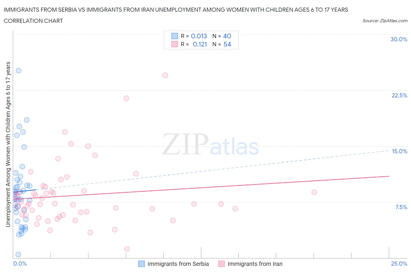 Immigrants from Serbia vs Immigrants from Iran Unemployment Among Women with Children Ages 6 to 17 years