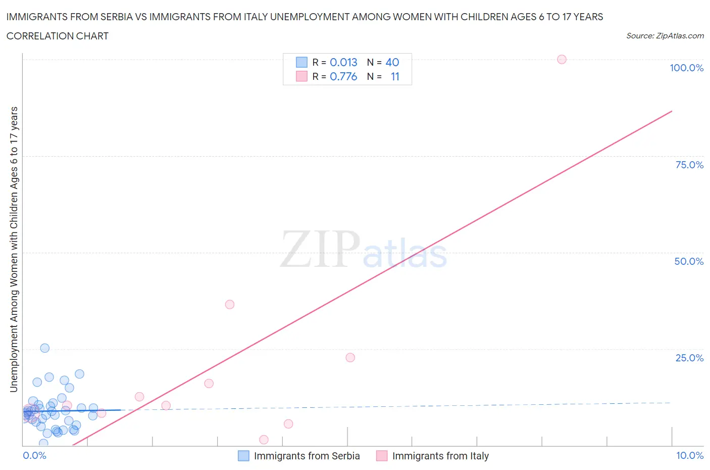 Immigrants from Serbia vs Immigrants from Italy Unemployment Among Women with Children Ages 6 to 17 years