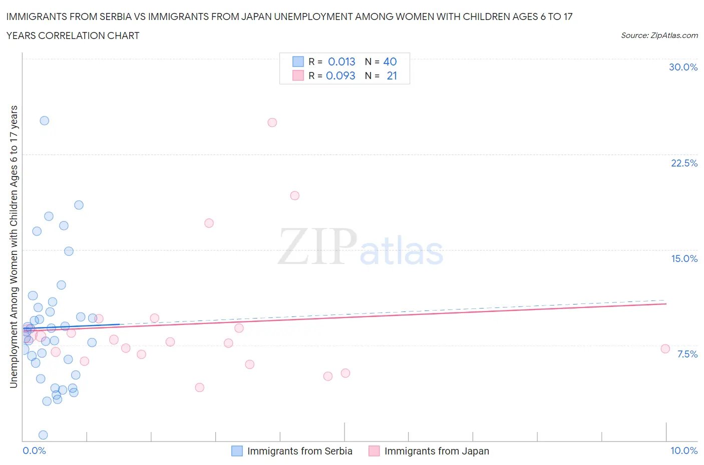 Immigrants from Serbia vs Immigrants from Japan Unemployment Among Women with Children Ages 6 to 17 years