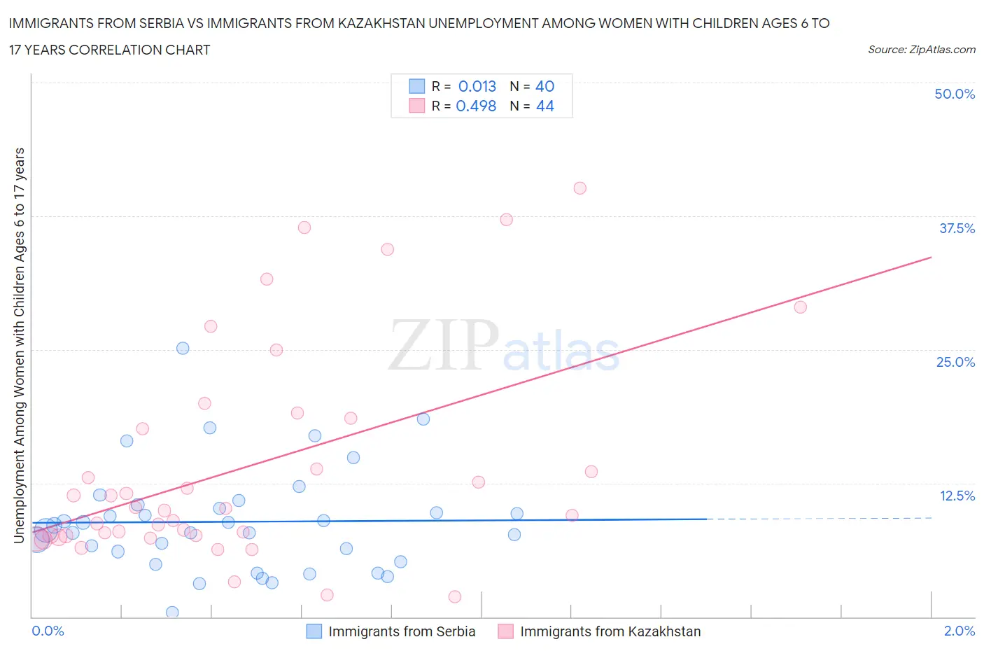 Immigrants from Serbia vs Immigrants from Kazakhstan Unemployment Among Women with Children Ages 6 to 17 years