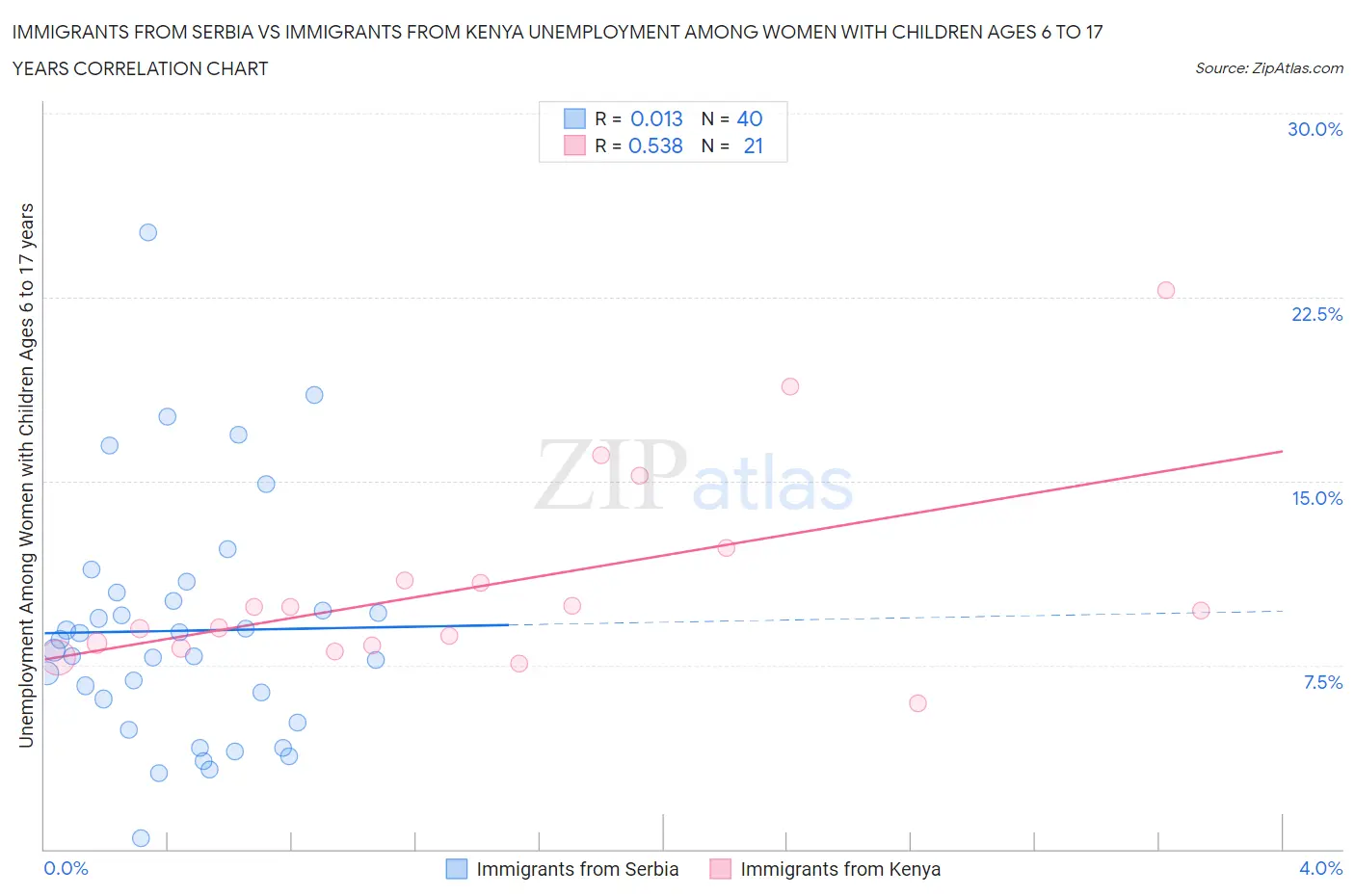 Immigrants from Serbia vs Immigrants from Kenya Unemployment Among Women with Children Ages 6 to 17 years