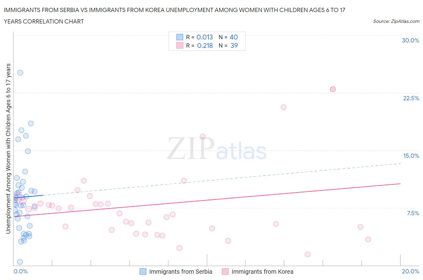 Immigrants from Serbia vs Immigrants from Korea Unemployment Among Women with Children Ages 6 to 17 years