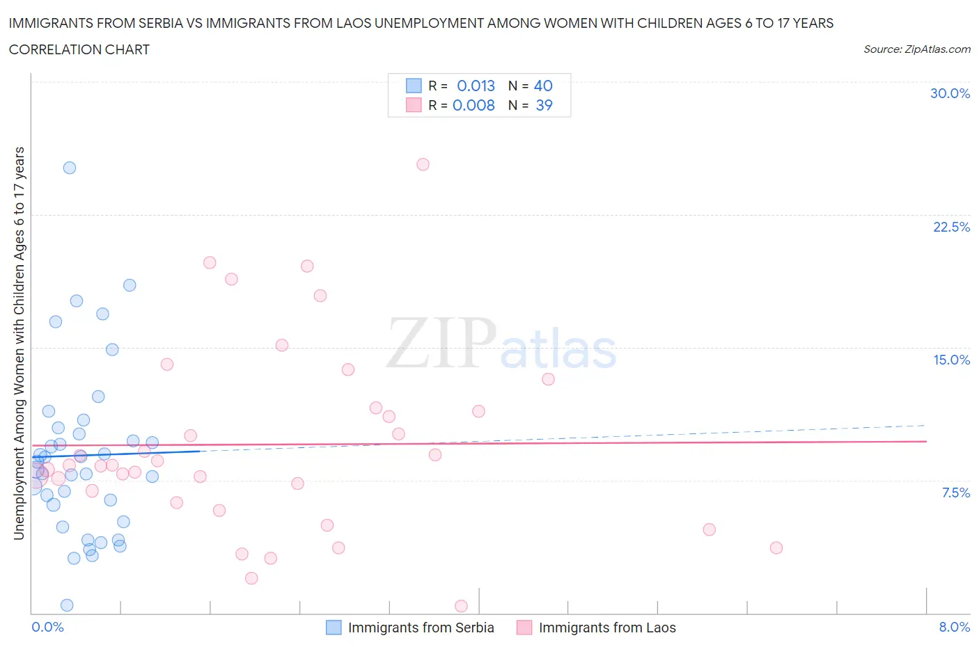 Immigrants from Serbia vs Immigrants from Laos Unemployment Among Women with Children Ages 6 to 17 years