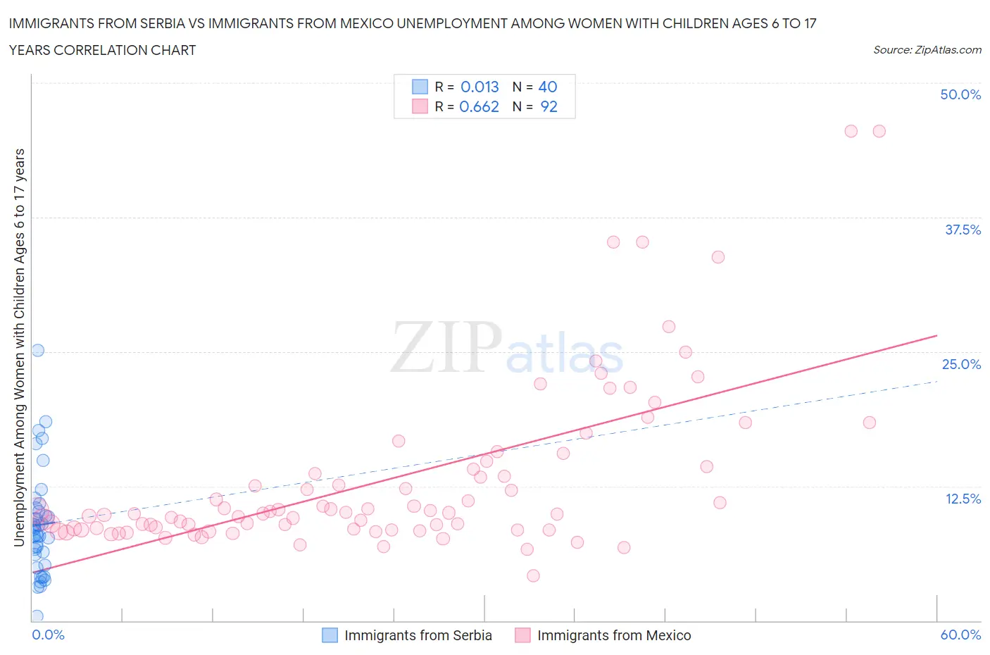 Immigrants from Serbia vs Immigrants from Mexico Unemployment Among Women with Children Ages 6 to 17 years