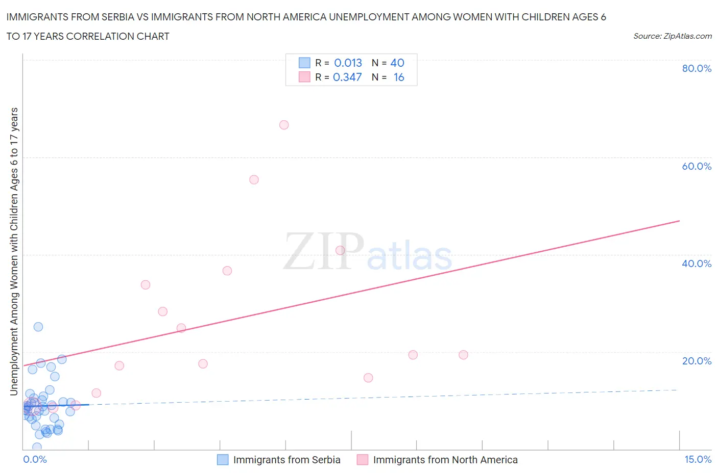 Immigrants from Serbia vs Immigrants from North America Unemployment Among Women with Children Ages 6 to 17 years