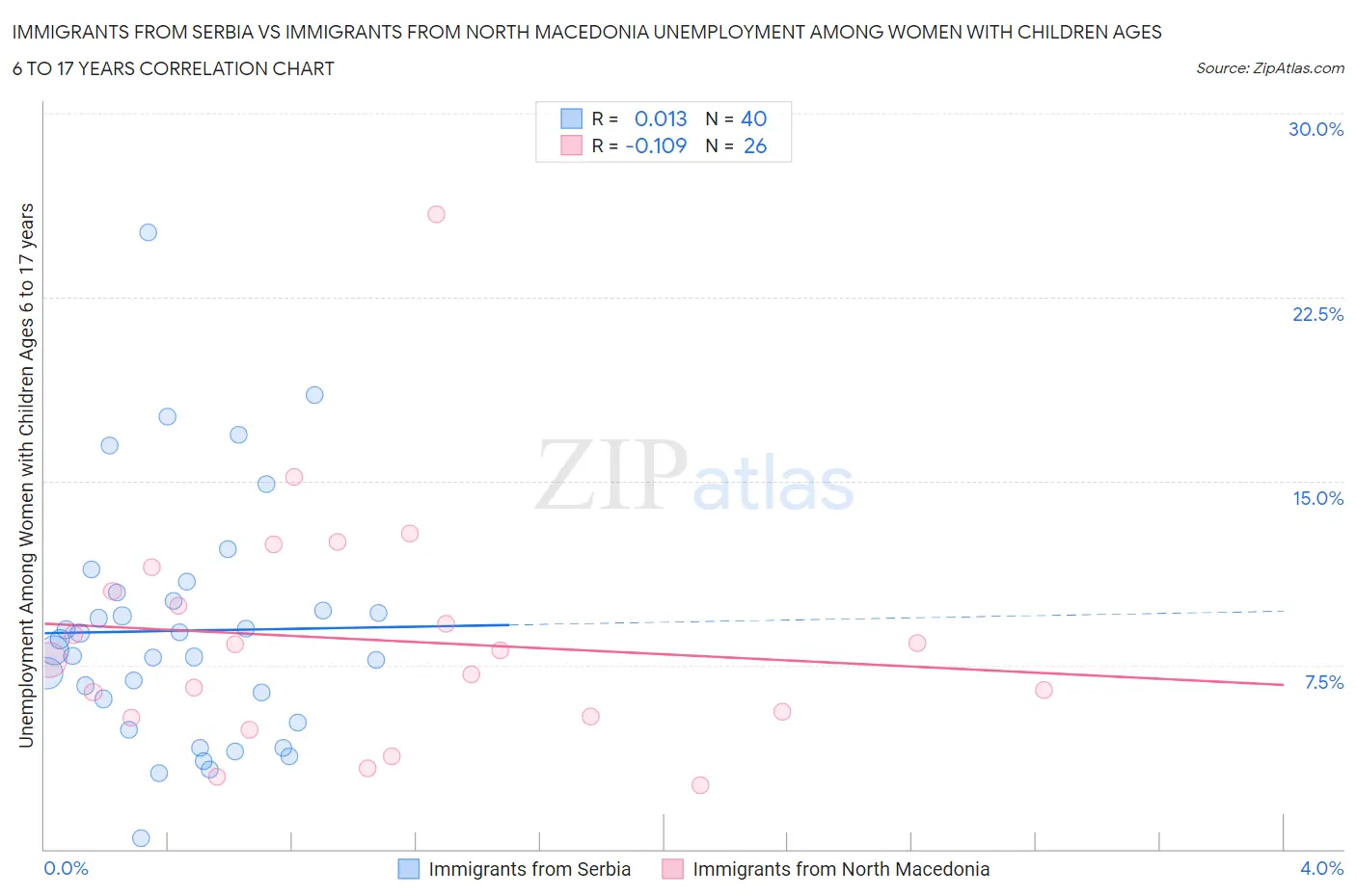 Immigrants from Serbia vs Immigrants from North Macedonia Unemployment Among Women with Children Ages 6 to 17 years