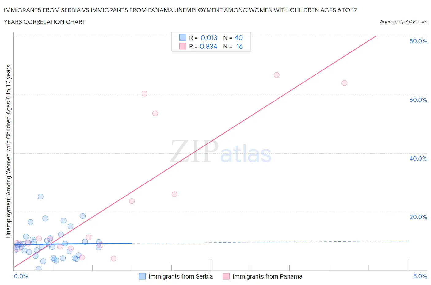 Immigrants from Serbia vs Immigrants from Panama Unemployment Among Women with Children Ages 6 to 17 years