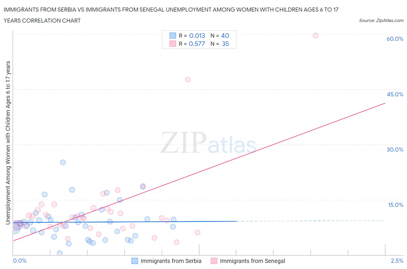 Immigrants from Serbia vs Immigrants from Senegal Unemployment Among Women with Children Ages 6 to 17 years