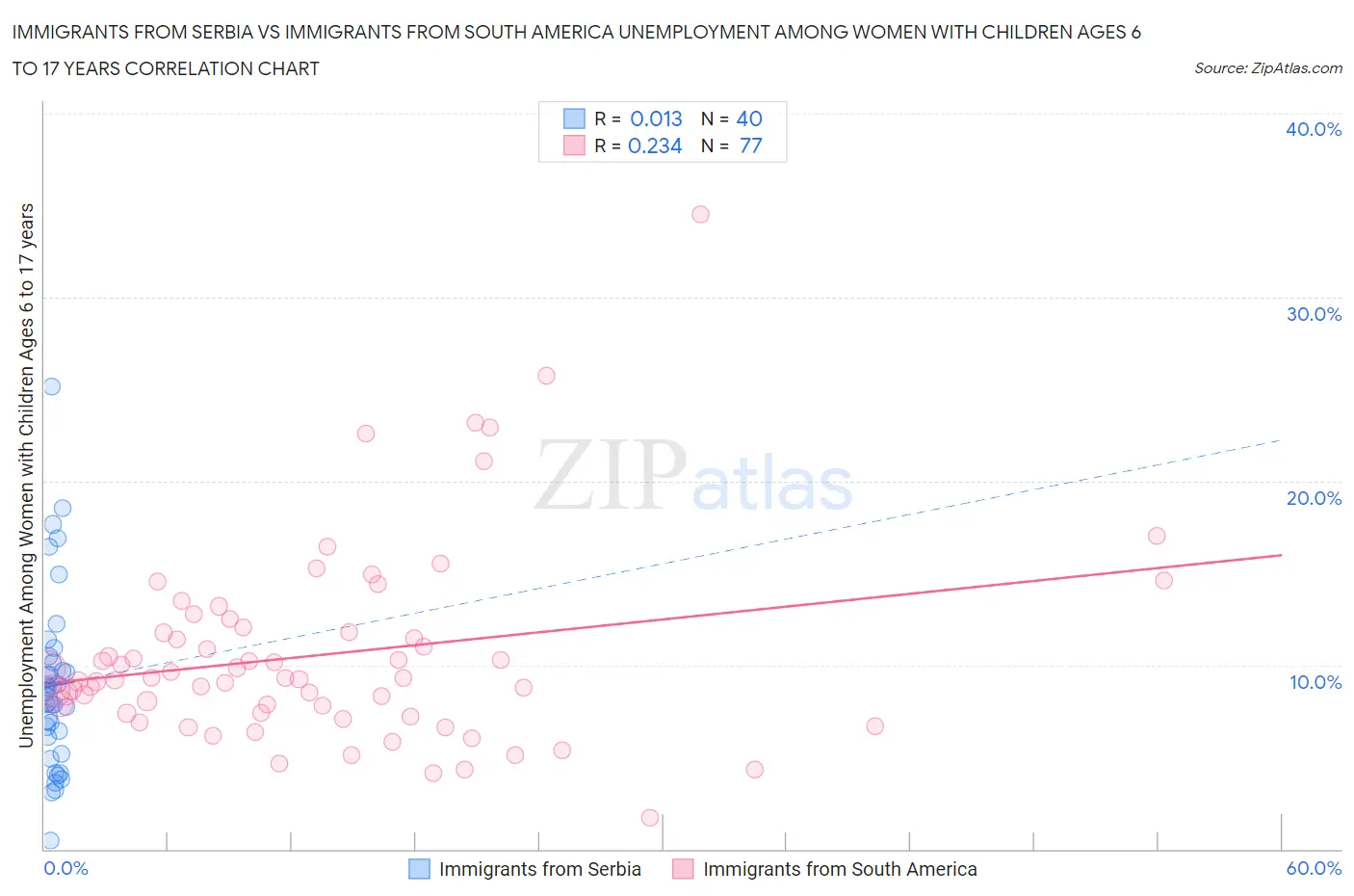 Immigrants from Serbia vs Immigrants from South America Unemployment Among Women with Children Ages 6 to 17 years