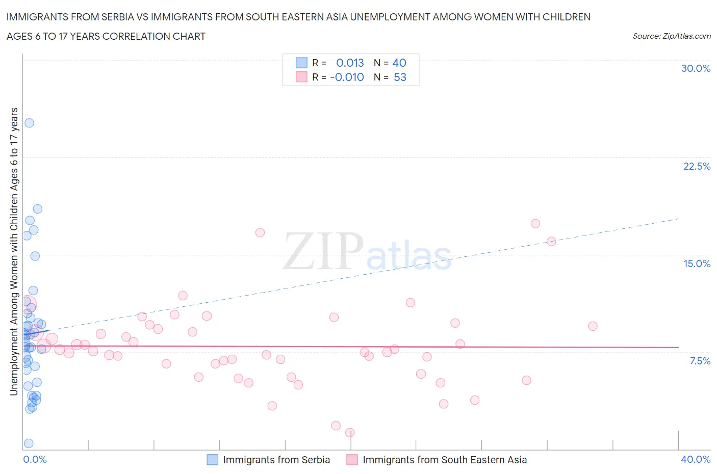 Immigrants from Serbia vs Immigrants from South Eastern Asia Unemployment Among Women with Children Ages 6 to 17 years