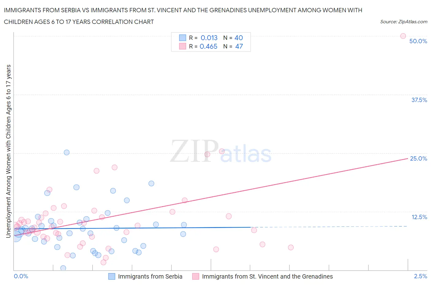 Immigrants from Serbia vs Immigrants from St. Vincent and the Grenadines Unemployment Among Women with Children Ages 6 to 17 years