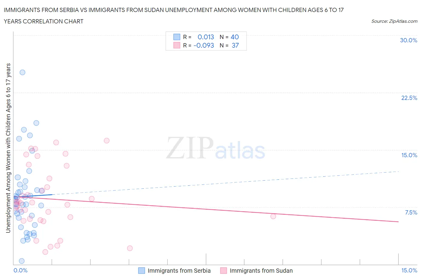 Immigrants from Serbia vs Immigrants from Sudan Unemployment Among Women with Children Ages 6 to 17 years