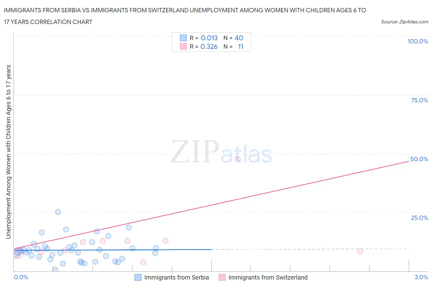 Immigrants from Serbia vs Immigrants from Switzerland Unemployment Among Women with Children Ages 6 to 17 years