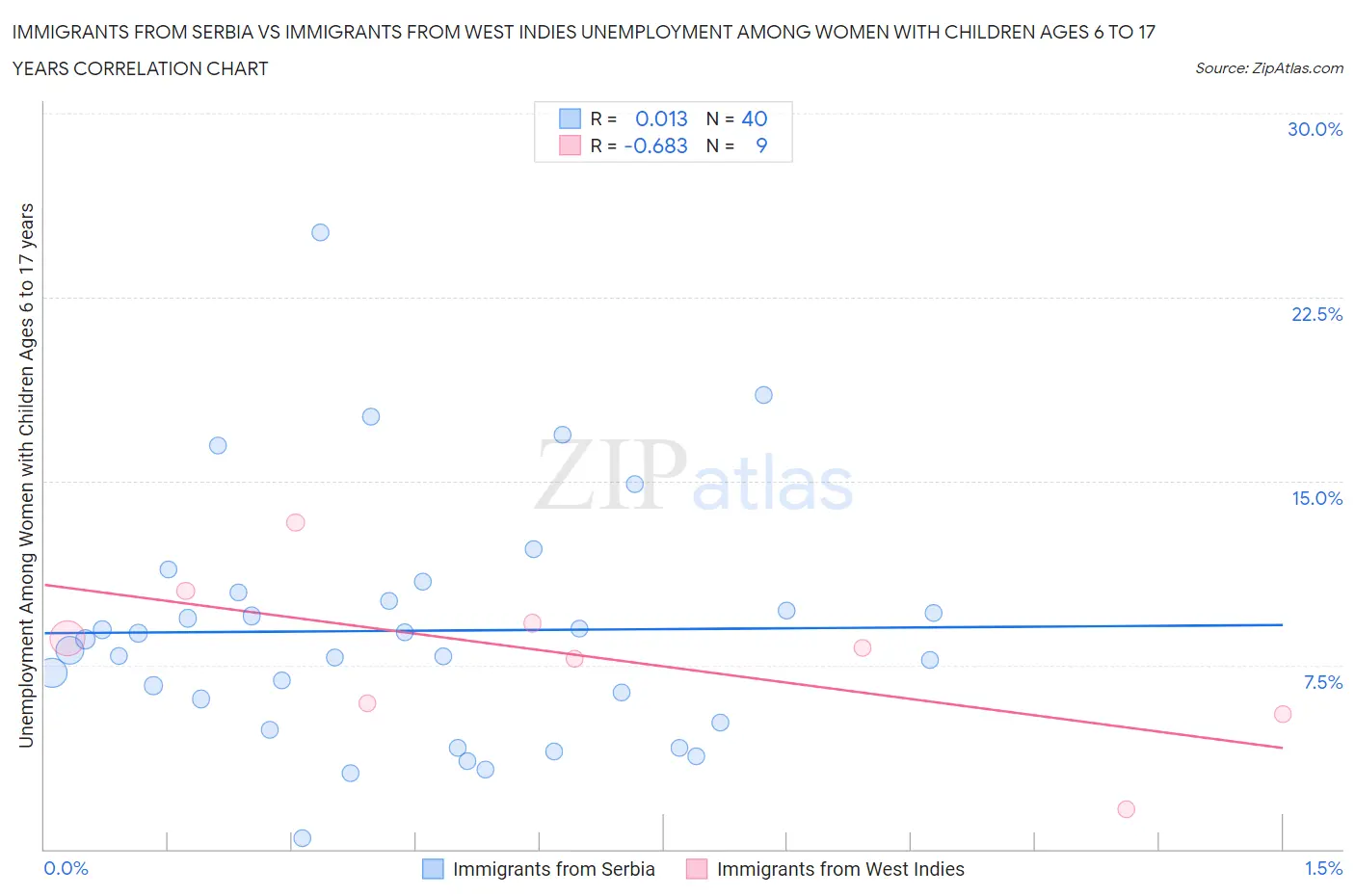 Immigrants from Serbia vs Immigrants from West Indies Unemployment Among Women with Children Ages 6 to 17 years