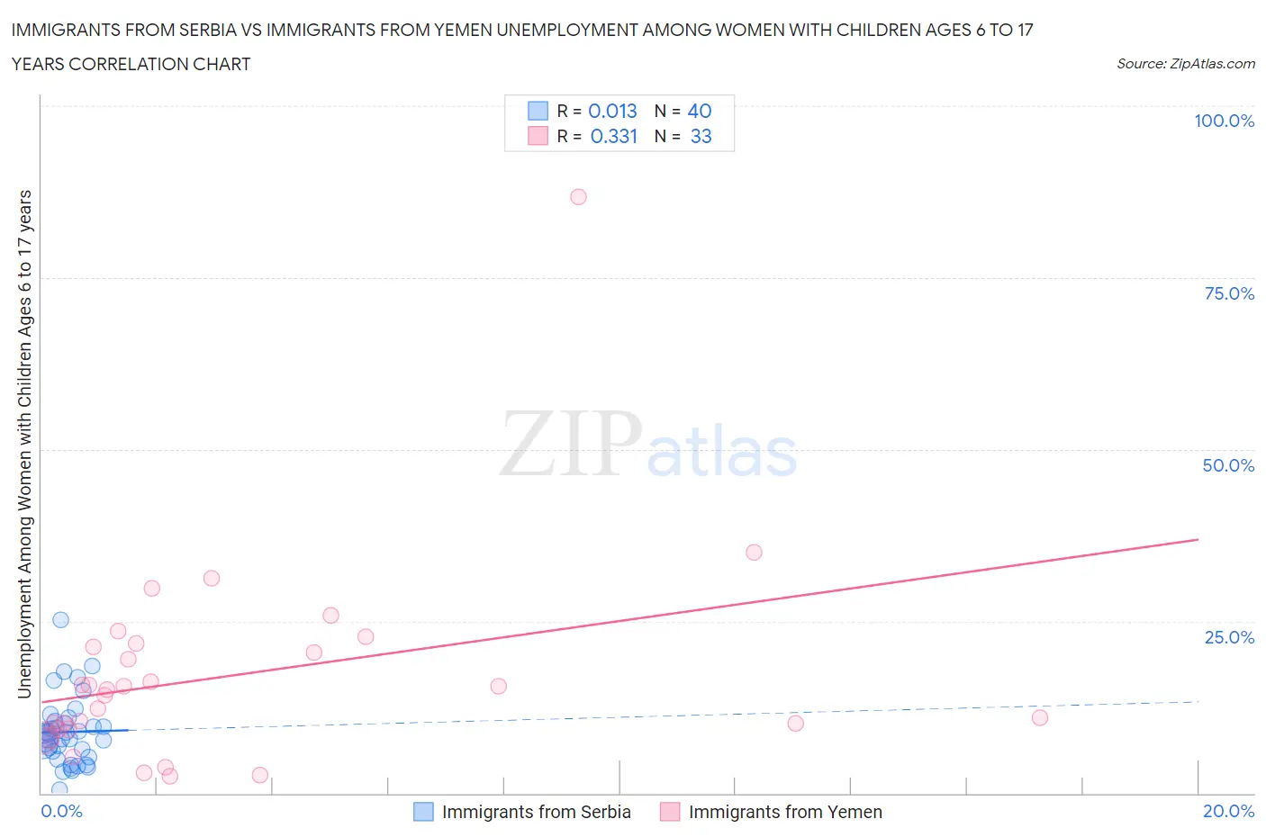 Immigrants from Serbia vs Immigrants from Yemen Unemployment Among Women with Children Ages 6 to 17 years