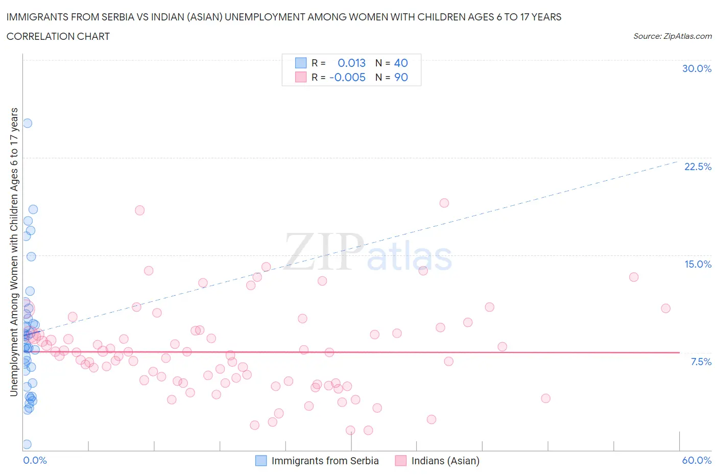 Immigrants from Serbia vs Indian (Asian) Unemployment Among Women with Children Ages 6 to 17 years