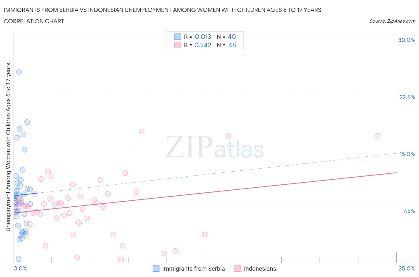 Immigrants from Serbia vs Indonesian Unemployment Among Women with Children Ages 6 to 17 years