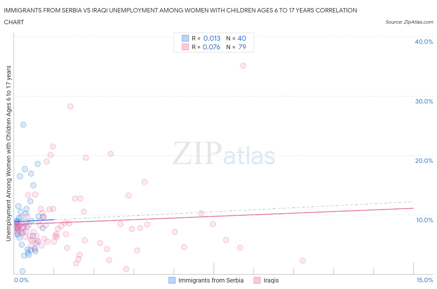 Immigrants from Serbia vs Iraqi Unemployment Among Women with Children Ages 6 to 17 years