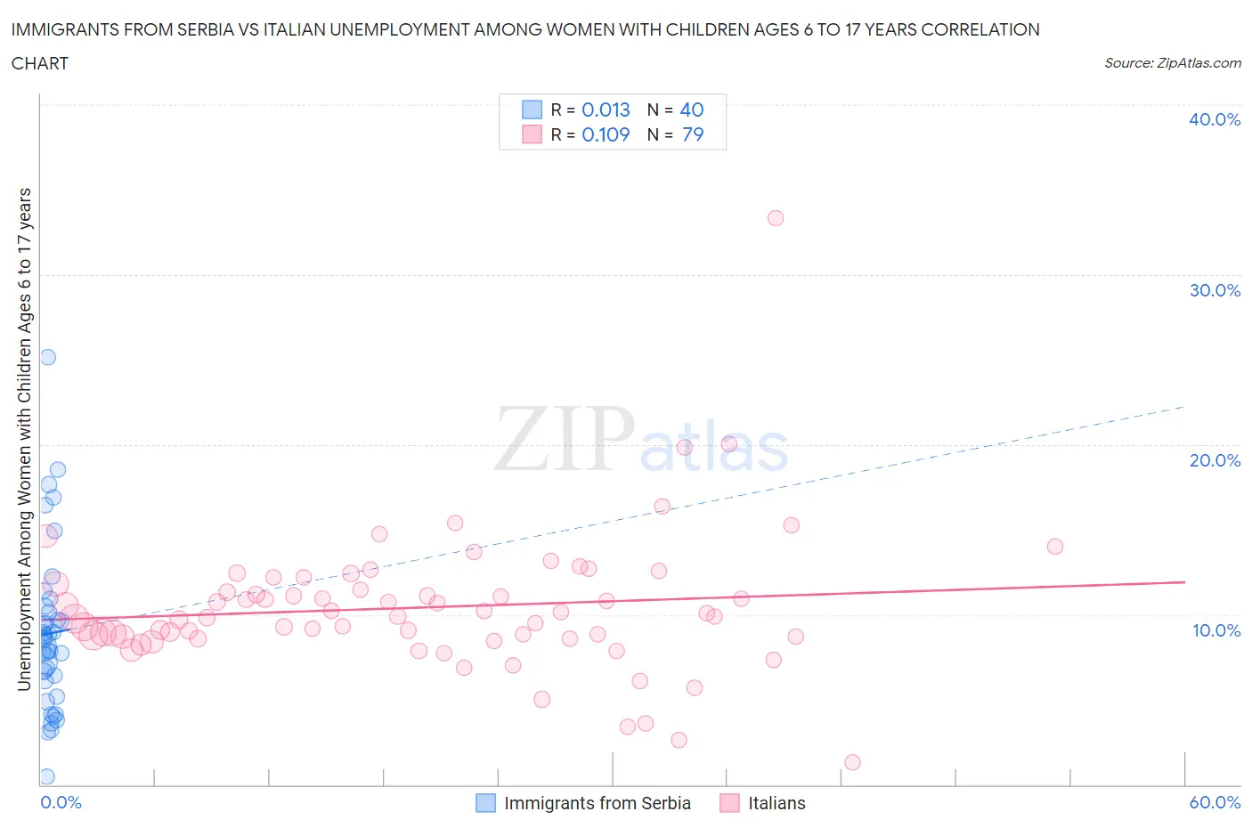 Immigrants from Serbia vs Italian Unemployment Among Women with Children Ages 6 to 17 years