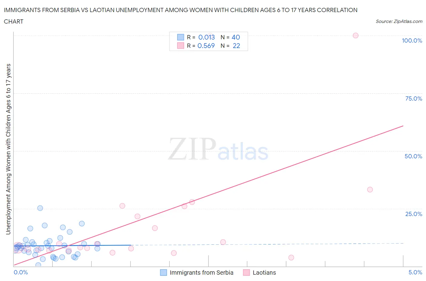 Immigrants from Serbia vs Laotian Unemployment Among Women with Children Ages 6 to 17 years