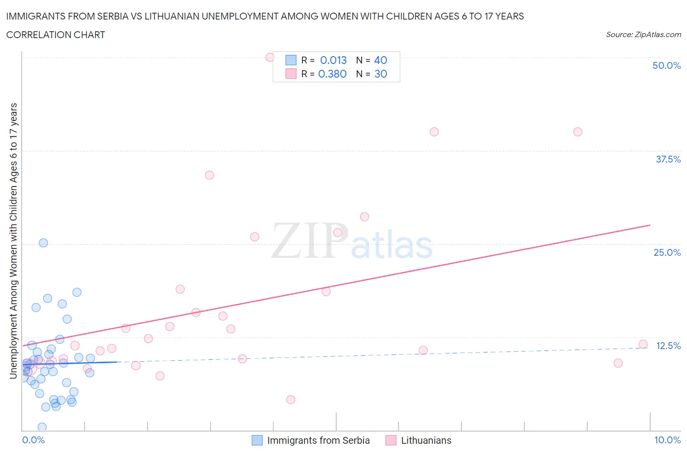Immigrants from Serbia vs Lithuanian Unemployment Among Women with Children Ages 6 to 17 years