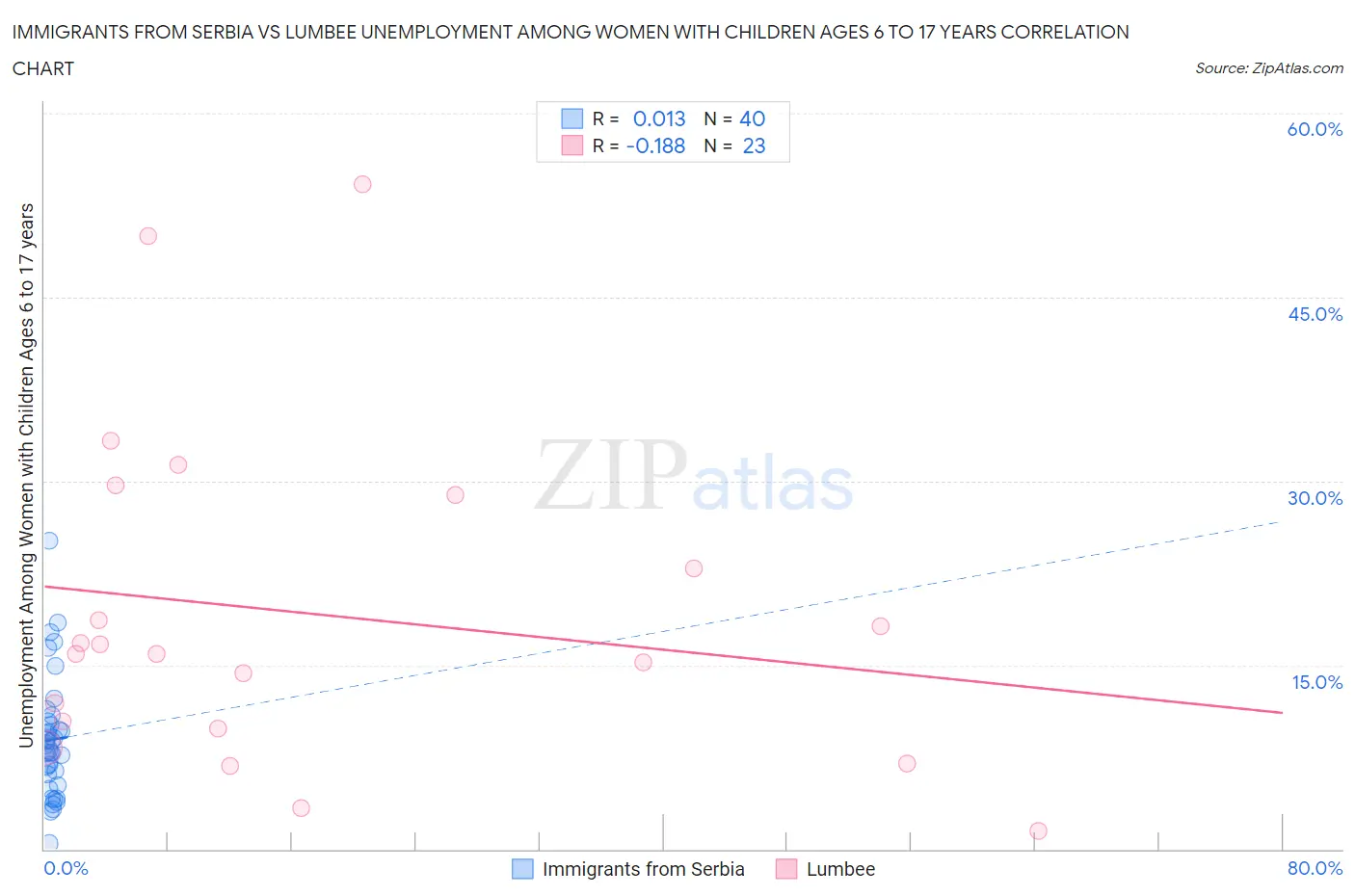 Immigrants from Serbia vs Lumbee Unemployment Among Women with Children Ages 6 to 17 years