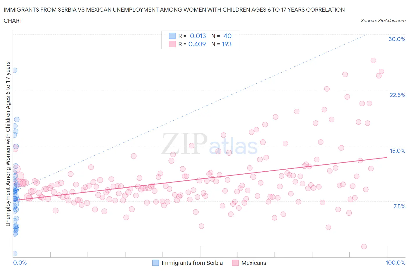 Immigrants from Serbia vs Mexican Unemployment Among Women with Children Ages 6 to 17 years