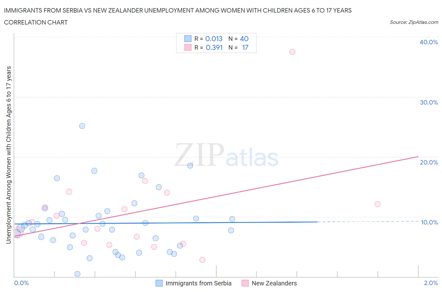Immigrants from Serbia vs New Zealander Unemployment Among Women with Children Ages 6 to 17 years