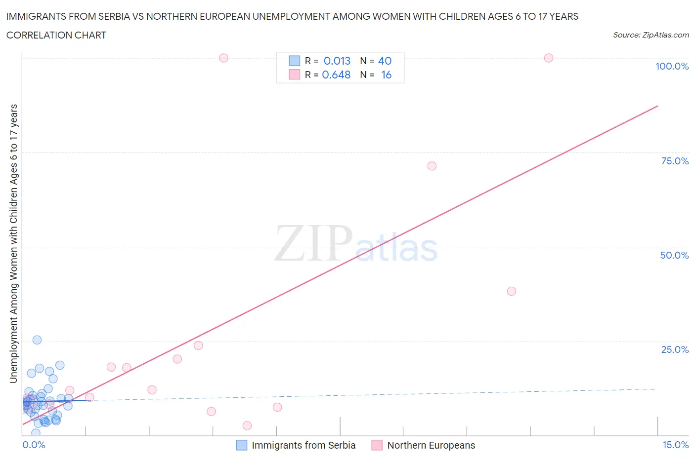 Immigrants from Serbia vs Northern European Unemployment Among Women with Children Ages 6 to 17 years