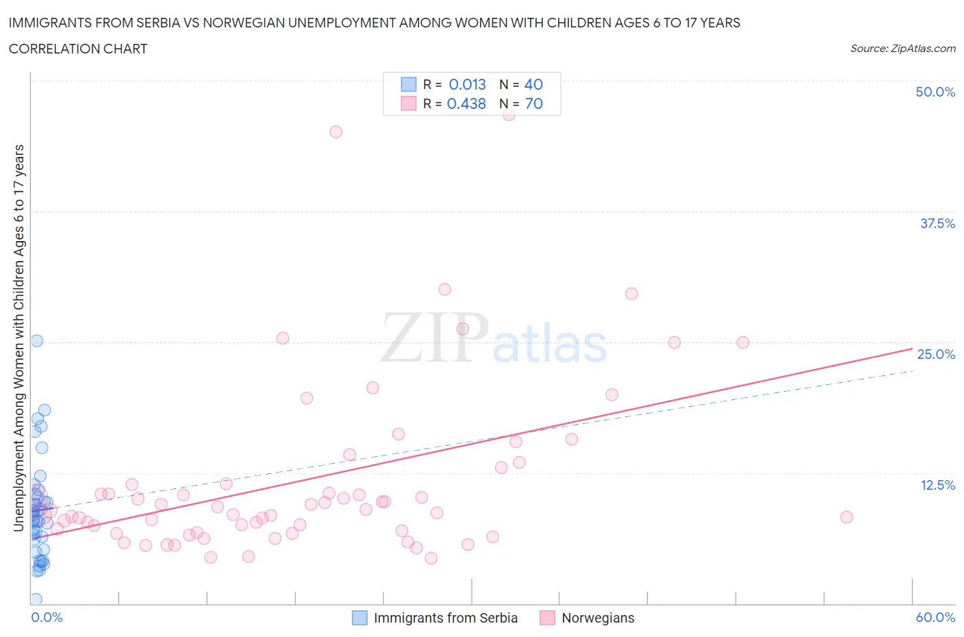 Immigrants from Serbia vs Norwegian Unemployment Among Women with Children Ages 6 to 17 years