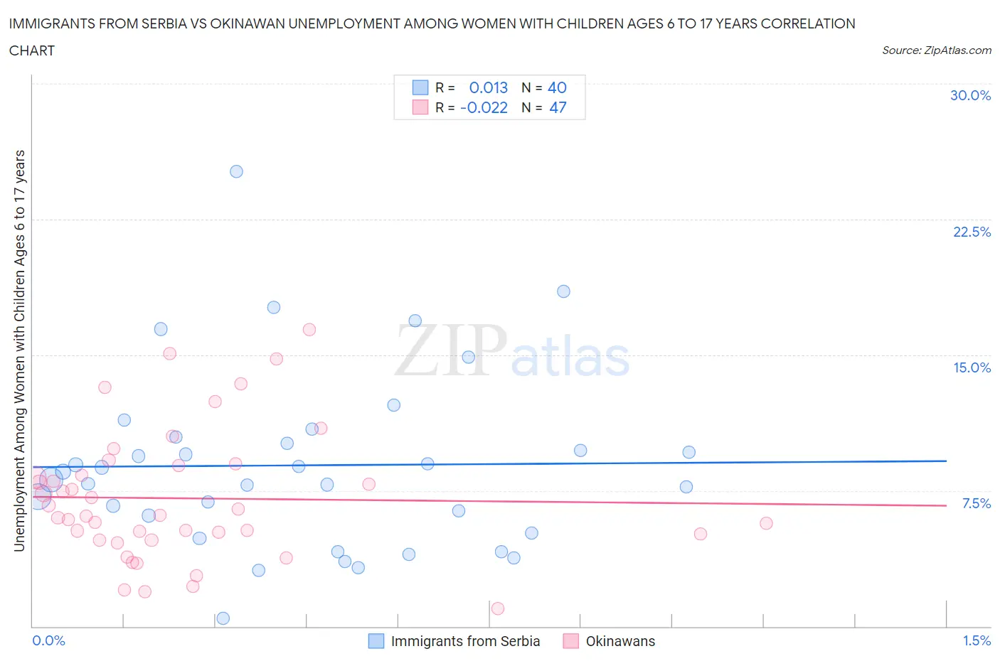 Immigrants from Serbia vs Okinawan Unemployment Among Women with Children Ages 6 to 17 years