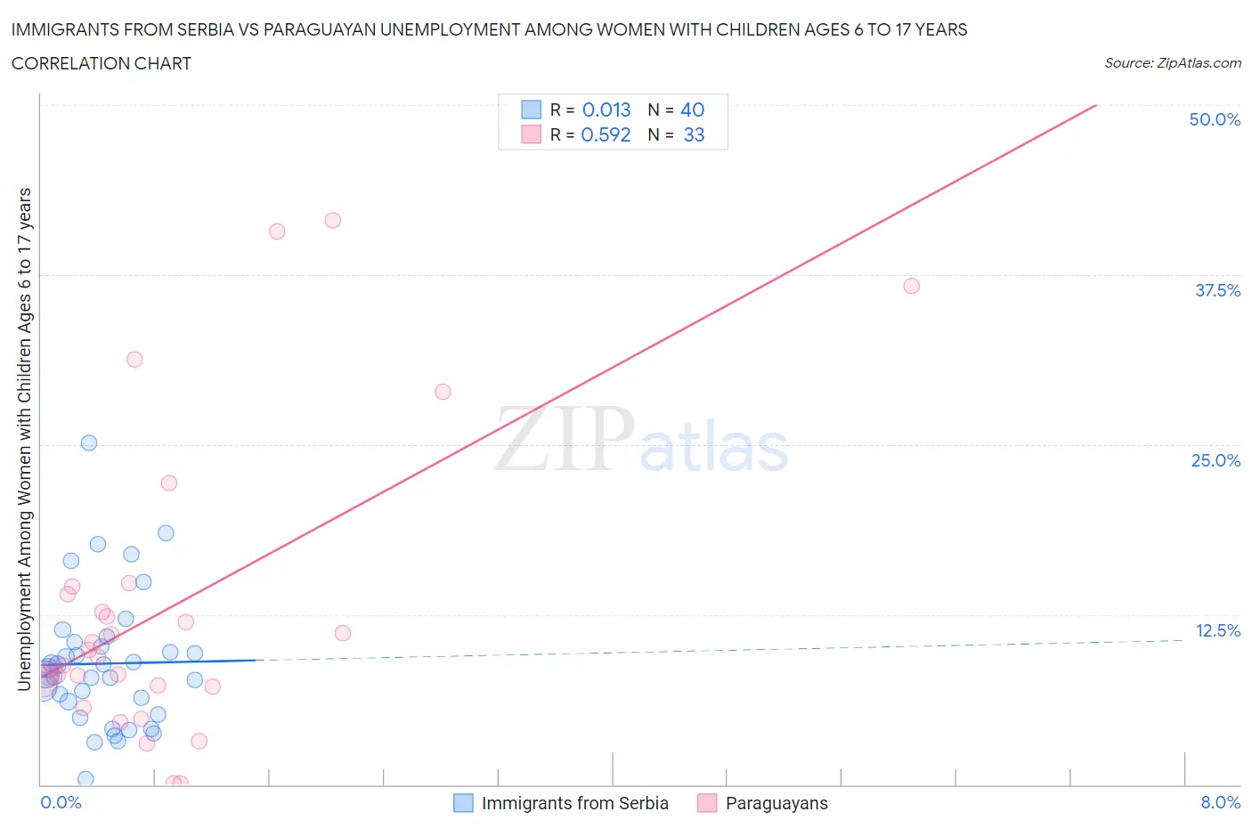 Immigrants from Serbia vs Paraguayan Unemployment Among Women with Children Ages 6 to 17 years