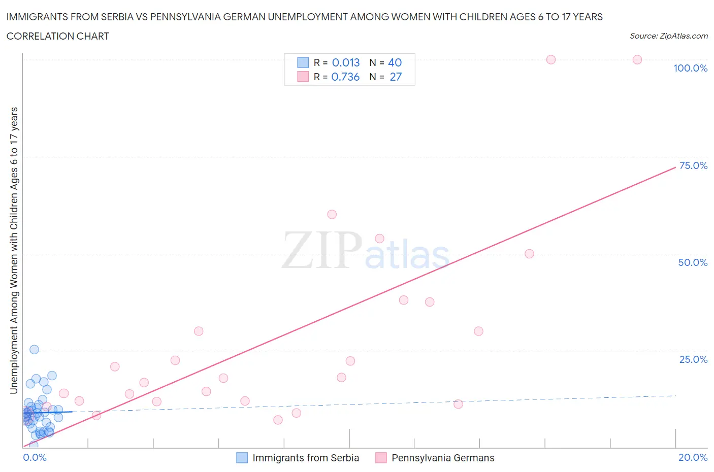 Immigrants from Serbia vs Pennsylvania German Unemployment Among Women with Children Ages 6 to 17 years