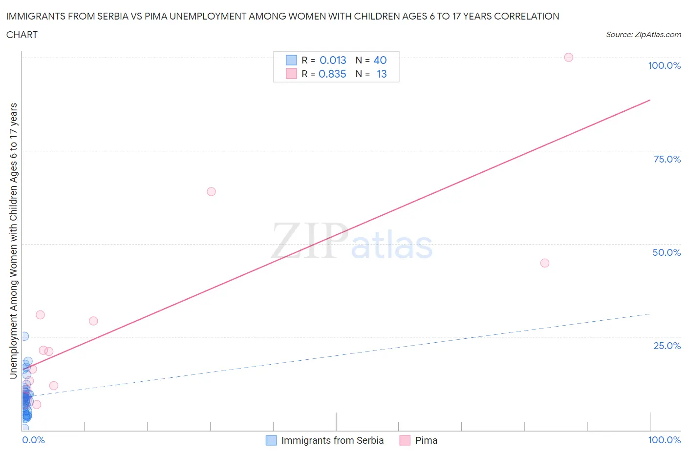 Immigrants from Serbia vs Pima Unemployment Among Women with Children Ages 6 to 17 years