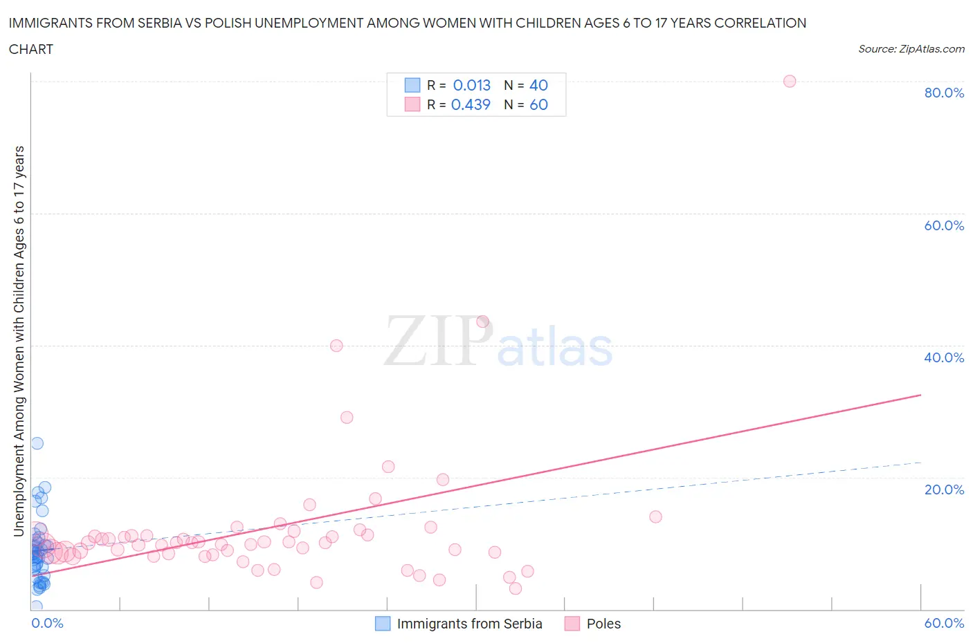 Immigrants from Serbia vs Polish Unemployment Among Women with Children Ages 6 to 17 years